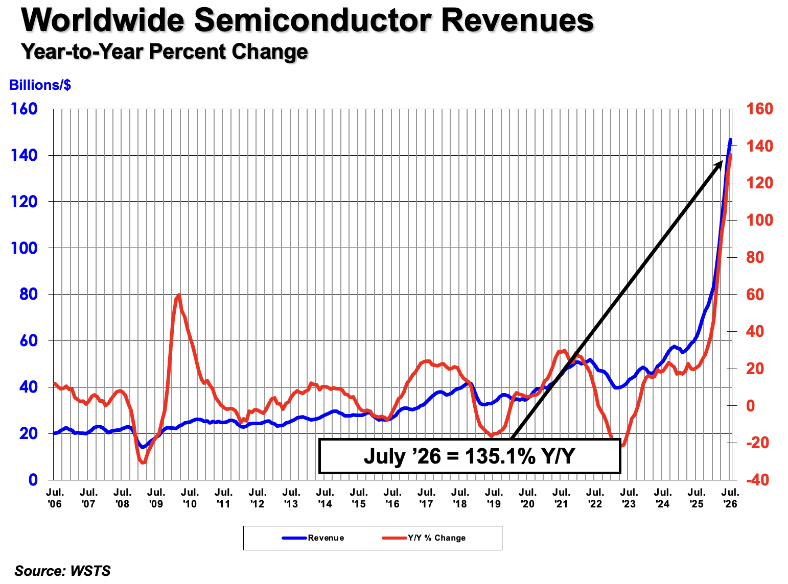 Portada: Las ventas mundiales de semiconductores alcanzan USD 146.800 millones en julio